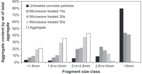 Fig. 11. Comparison of aggregate distribution between microwave treated and untreated 10 mm concrete particles after single-particle impact testing.