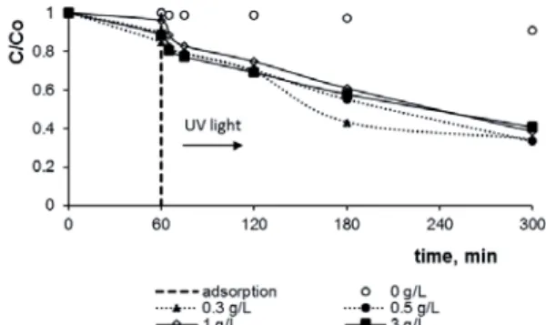 Fig. 3. Photocatalytic degradation of paracetamol at different  TiO 2  concentrations