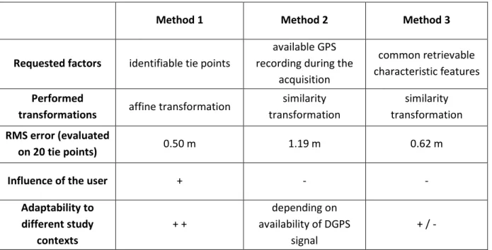 Table 1:  Comparison of the different georeferencing methods. 