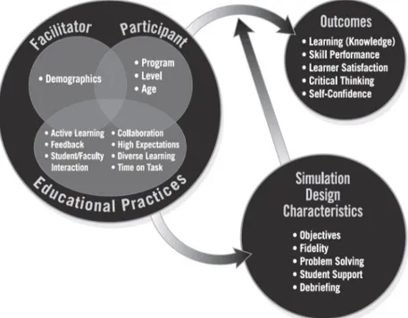 Figure  1:  Carte  conceptuelle  National  League  of  Nursing/  Jeffries  Simulation Framework 