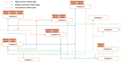 Figure 2 shows the optimal solution of the utility network for EIP (0.05) case, with boiler  for each company and different pressure level exchanges, highlighting results that this  model achieves and its complexity