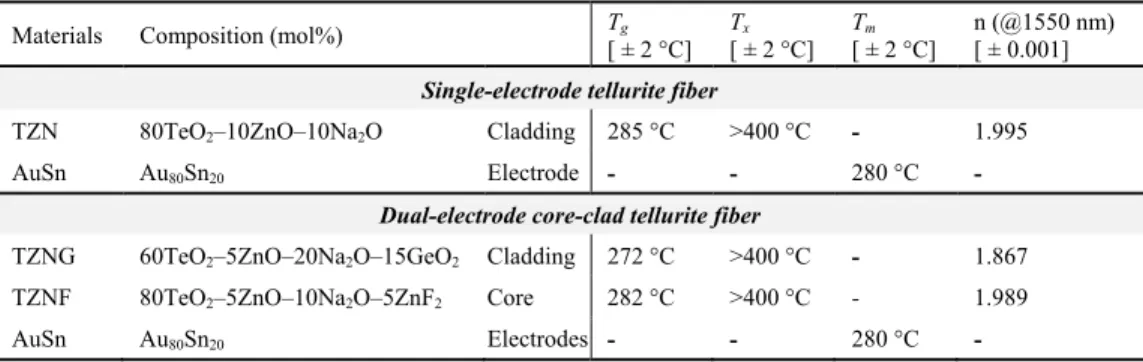 Table 1. Investigated materials and their key properties 