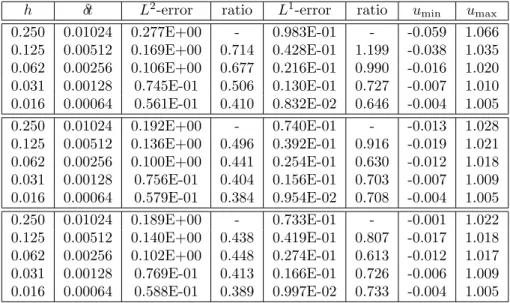 Table 2: Case α ini = 1. L 2 (Q T ) and L 1 (Q T ) discrete errors. Results for CVFE method