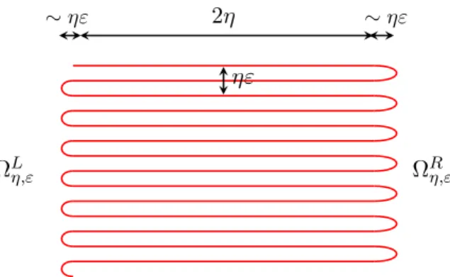 Figure 1: The oscillatory interface Γ η,ε separates Ω L η,ε and Ω R η,ε . It has two scales: its amplitude η and period ηε