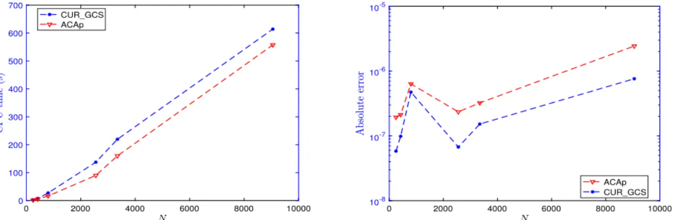 Figure 16: Comparison of the execution time and absolute approximation error between ACAp and CUR_GCS .