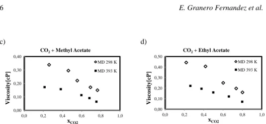 Figure 2: Viscosity (cP) vs CO 2  molar fraction of CO 2 -expanded acetone, decane, MA and EA