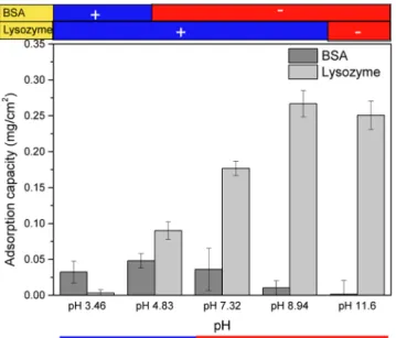 Figure 10. Activity tests among immobilized hydrogels at various pH values.