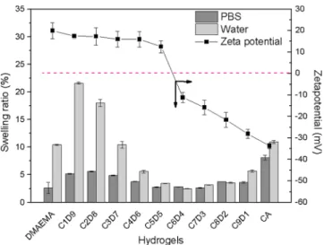 Figure 3. Evaluation of BSA and lysozyme adsorption onto hydrogels.
