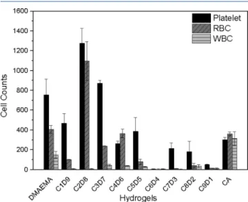 Figure 6. Quantitative results of blood cells adhesions onto CA:DMAEMA hydrogels including platelets, erythrocytes (RBC), and leukocytes (WBC).