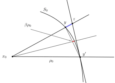 Figure 3. Illustration of (15): the blue segment is larger than the tiny red one.
