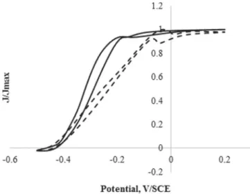 Fig. 1. Experimental cyclic voltammetries of the 9-cm 2 (continuous line) and 50- 50-cm 2 (dotted line) microbial anodes after 10 days’ polarization at &#34;0.2 V/SCE in a synthetic medium (1 mV.s &#34;1 ).