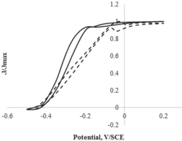 Fig. 1. Experimental cyclic voltammetries of the 9-cm 2 (continuous line) and 50- 50-cm 2 (dotted line) microbial anodes after 10 days’ polarization at "0.2 V/SCE in a synthetic medium (1 mV.s "1 ).