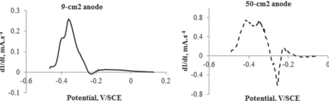 Fig. 2. First derivatives of the CV presented in Fig. 1, after correction of ohmic drop.