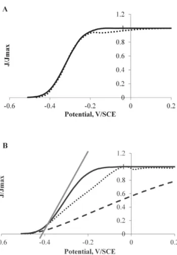 Fig. 4. Values of the electrostatic (/) and Nernst (E, V/SCE) potentials and current densities (j, A.m &#34;2 ) along a 9-cm 2 (A) and a 50-cm 2 (B) microbial anode for E measured = &#34;0.25 V/SCE