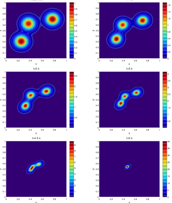 Figure 2: Dynamics of the cell density ρ with intial data given by the sum of three bumps in the case W 2 (x) = |x|.
