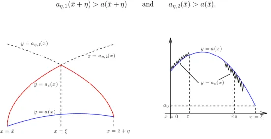 Figure 3: Left: Zoom on one oscillation. Right: the perturbation a ε