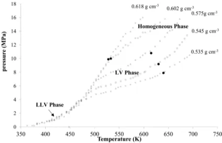 Figure 5. Phase behavior of supercritical transesteri ﬁ cation for methanol and palm oil