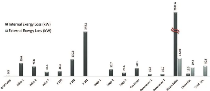 Fig. 15. Simple exergy efﬁciency for unit operations.