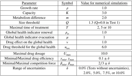 TABLE 1 List of parameters and their values for numerical simulations