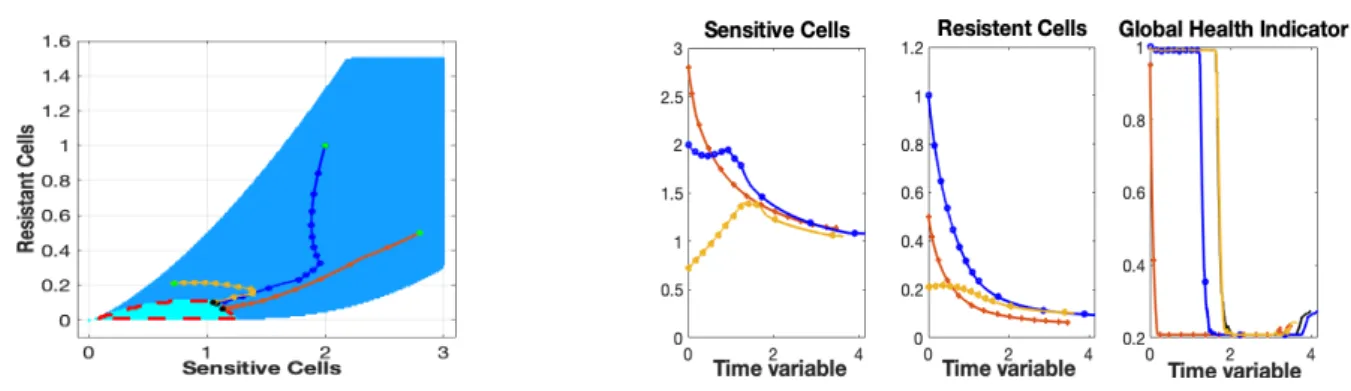 FIGURE 11 (Test 6) - Example of robust trajectories: range of uncertainties= ±7.5%