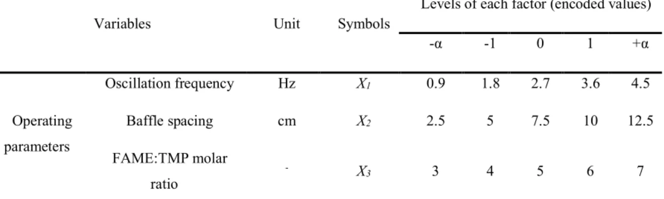 Table 2: The RSM-CCD experimental matrix. 