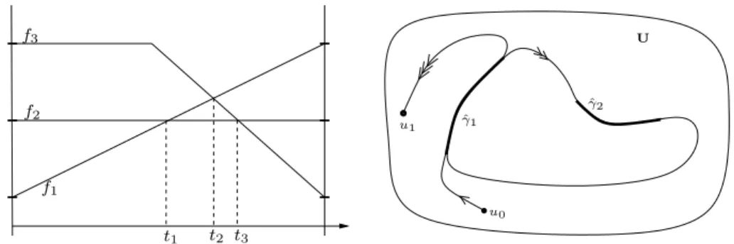 Fig. 5.2. On the left, the functions f j and the times t k . On the right, the control u(·)