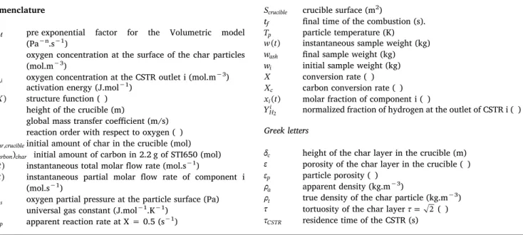 Table 1 summarizes some previous works in regard to the CO/CO 2