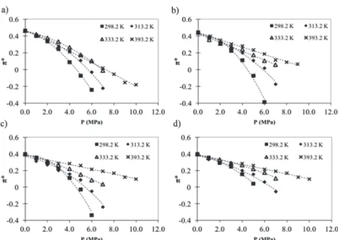 Figure 3. Corrected values of π* as a function of pressure for (a) methyl, (b) ethyl, (c) propyl, and (d) isoamyl acetates expanded by CO 2 .