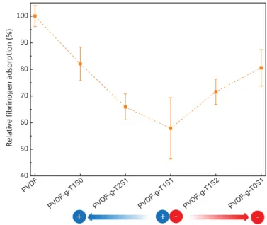 Fig. 10. Resistance of virgin and surface-modiﬁed membranes to ﬁbrinogen adsorption.