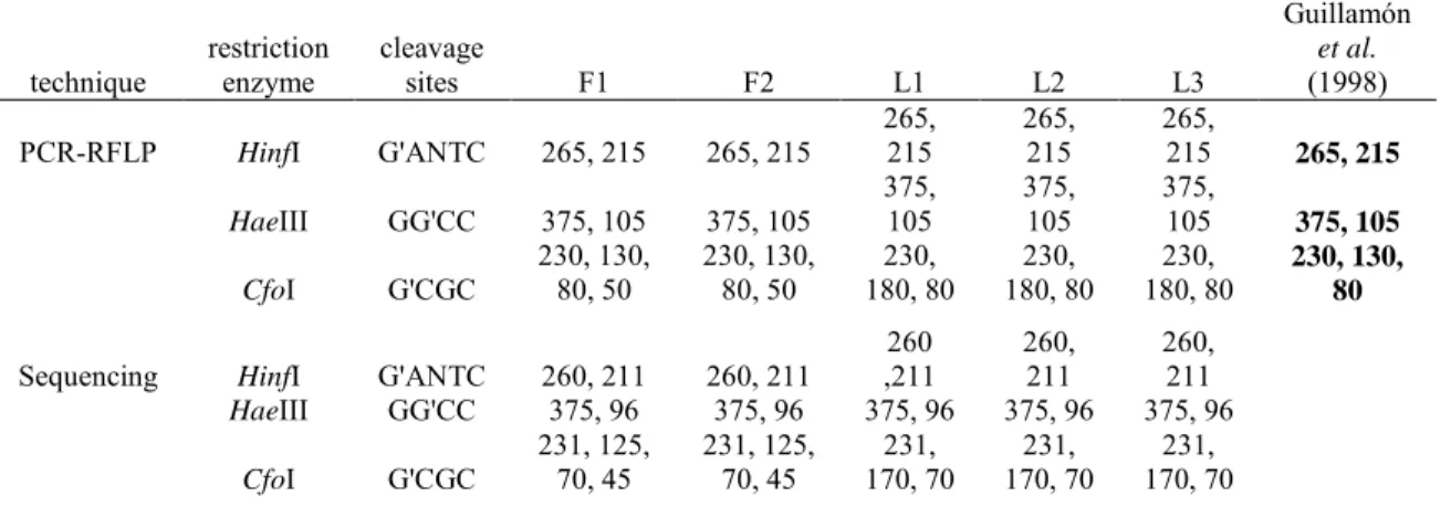 Table 1.  Comparison between the sizes of the restriction fragments (pb) obtained by PCR- PCR-RFLP and by sequencing