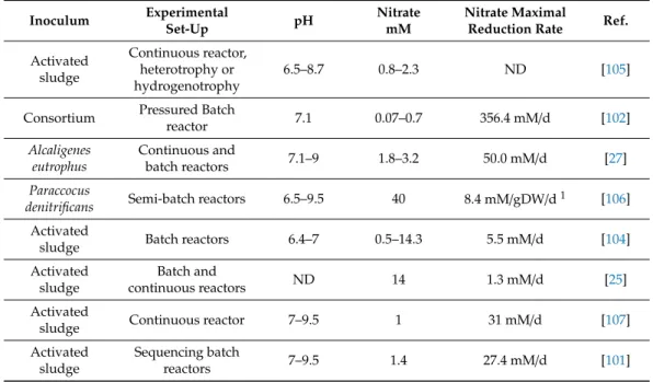 Table 3. Overview of nitrate maximal reduction rates in hydrogenotrophic cultures testing different pH and nitrate concentrations ranges.