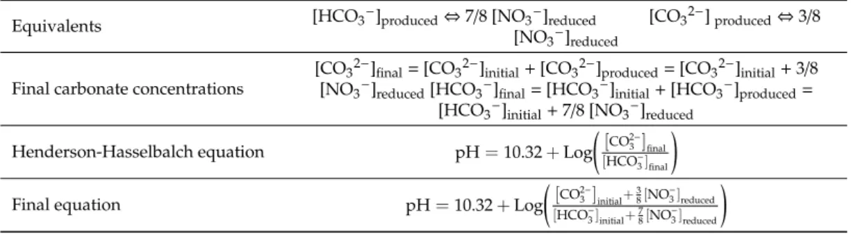 Table 4. Calculation of pH in a culture buffered with carbonate and fed with acetate according to the reduced nitrate concentration.