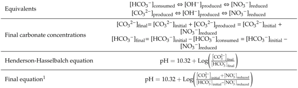 Table 5. Calculation of pH in culture buffered with carbonate and fed with hydrogen according to the reduced nitrate concentration.