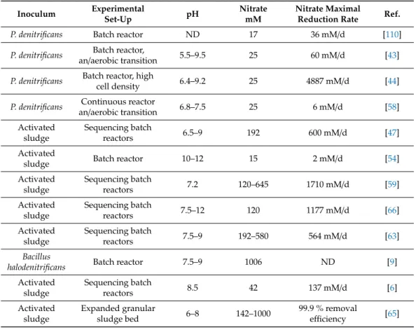 Table 6. Overview of nitrate maximal reduction rates in heterotrophic cultures testing different pH and nitrate concentrations ranges.