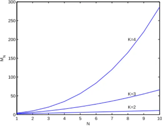 Fig. 1. M N versus N for different values of K.