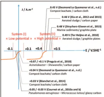 Fig. 1. Chronoamperometries at − 0.2 V/SCE (+0.04 V/SHE) recorded with (black) and without (gray) forced aeration in the electrochemical reactor