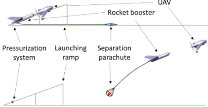 Figure 5: Water rocket launch phases.