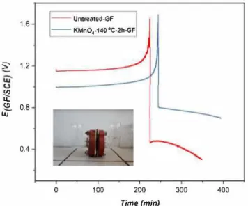 Fig.  8.  Evolution  of  the  working  electrode  potential  of  untreated-GF  and  KMnO 4 -140 °C-2 h-GF, during charge- discharge electrolysis, performed in a H  shaped  divided  electrochemical  cell  (inset)