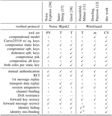 Table I: Security models (upper part) and properties analysed (lower part) in different works on WireGuard or Noise IKpsk2.