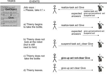 Fig. 6. Example : Jido has to give a bottle to Thierry, first it needs to ensure that Thierry wants to participate to the task, otherwise lack of participation will be interpreted differently given the nature of the detected events