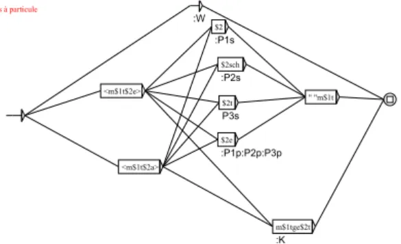 Figure 1: Exemple de verbe à particule dans Unitex
