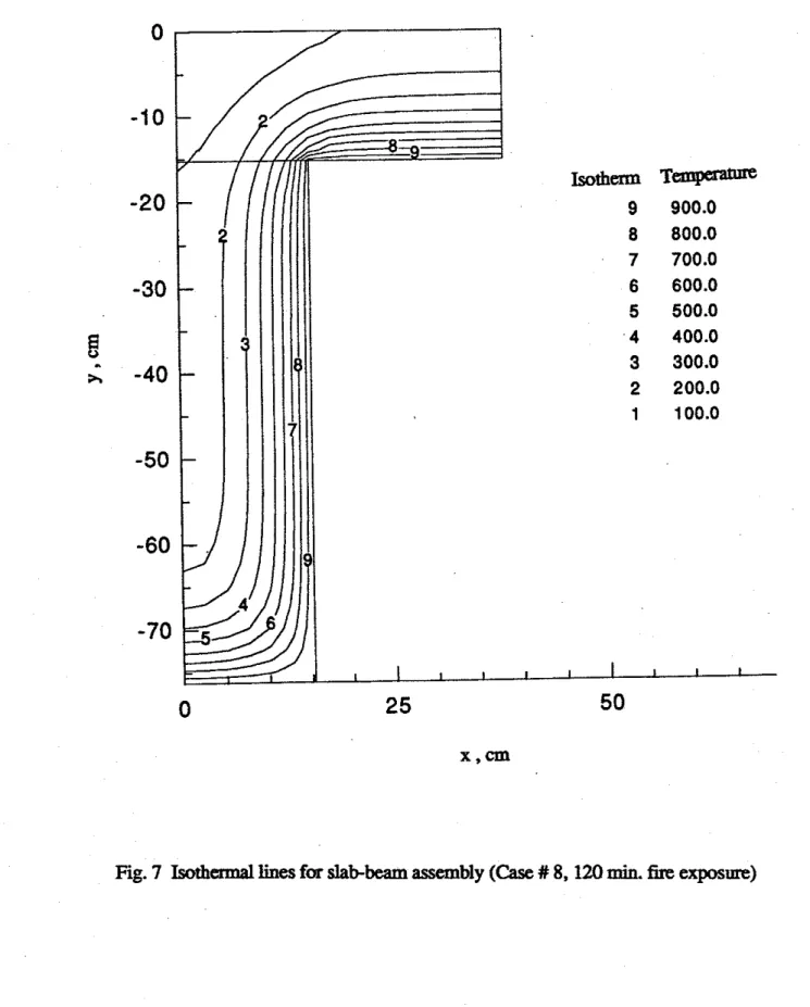 Fig.  7  IsothBmal  lines  for slab-beam  assembly  (Case #  8,120  min. fire  expostre) 