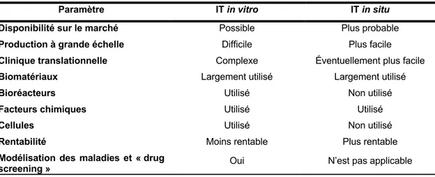 Tableau 1. Comparaison des approches de l’IT in situ et in vitro (55) . 
