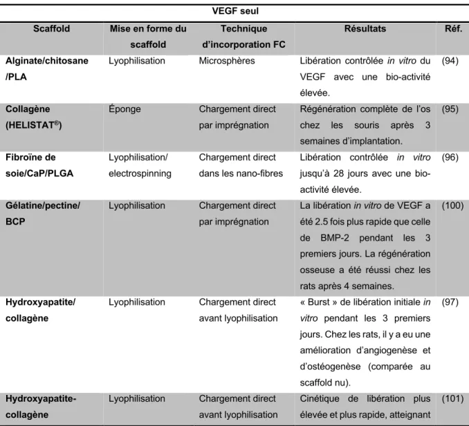 Tableau 8. Scaffolds utilisés pour la libération de VEGF seul et avec autres FC pour l'ITO.