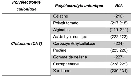 Tableau 10. Hydrogels à base de PEC du CHT et polymères naturels anioniques. 