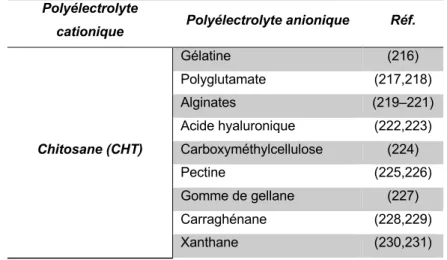 Tableau 10. Hydrogels à base de PEC du CHT et polymères naturels anioniques. 