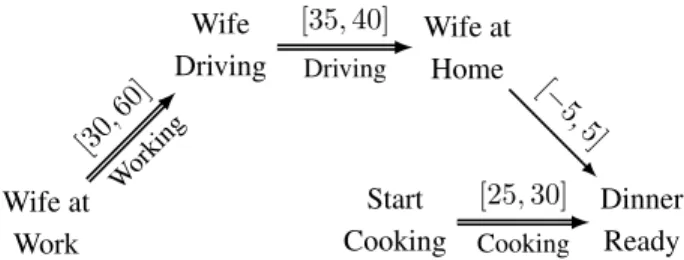 Figure 1: This simple example illustrates dynamic con- con-trollability: the STNU is controllable only if the event Wife Driving is observed