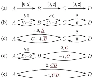 Figure 6: (a) A POSTNU with two contingent points B and C ; its labelled distance graph (where requirement edges are omitted for clarity) in different observability cases: (b) both B and C are observable, (c) B is  invisi-ble, (d) C is invisible, (e) both 