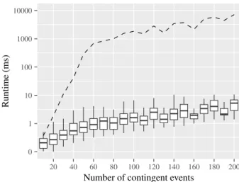 Figure 7: N EEDED O BS runtime distribution on 2264 ran- ran-dom networks of 32 to 311 events in total, requiring 1 to 4 observations to be DC (median, first and third quartiles, max and min); dashed line: gives the unfocused search median runtime.