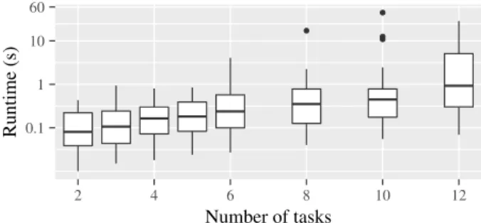 Figure 8 shows the runtime distribution to plan prob- prob-lems having different number of tasks